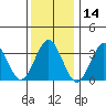 Safe Harbor tide chart for Tuesday, January 14, 2025