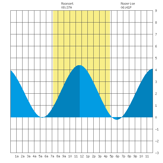 Safe Harbor tide chart for Wednesday, January 15, 2025