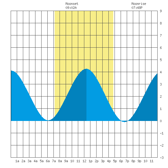 Safe Harbor tide chart for Thursday, January 16, 2025