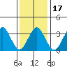 Safe Harbor tide chart for Friday, January 17, 2025