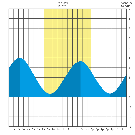 Safe Harbor tide chart for Sunday, January 19, 2025