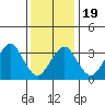 Safe Harbor tide chart for Sunday, January 19, 2025