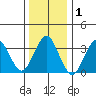 Safe Harbor tide chart for Wednesday, January 1, 2025