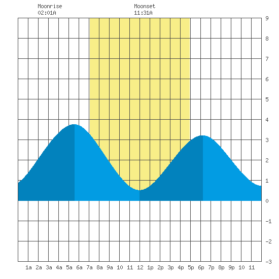 Safe Harbor tide chart for Thursday, January 23, 2025