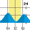 Safe Harbor tide chart for Friday, January 24, 2025