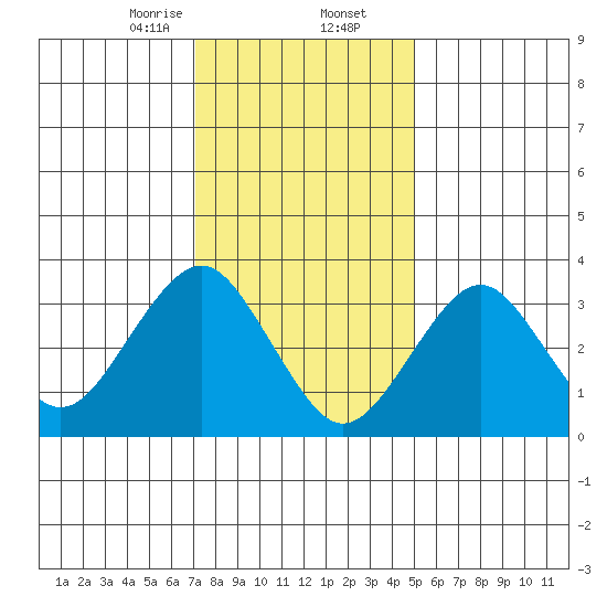 Safe Harbor tide chart for Saturday, January 25, 2025