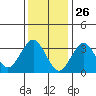 Safe Harbor tide chart for Sunday, January 26, 2025