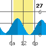 Safe Harbor tide chart for Monday, January 27, 2025