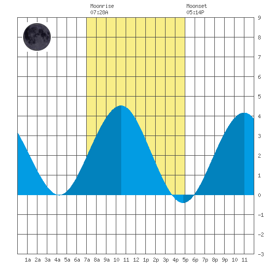 Safe Harbor tide chart for Wednesday, January 29, 2025