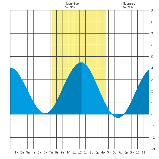 Safe Harbor tide chart for Thursday, January 2, 2025