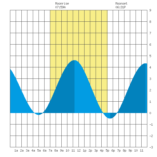 Safe Harbor tide chart for Thursday, January 30, 2025