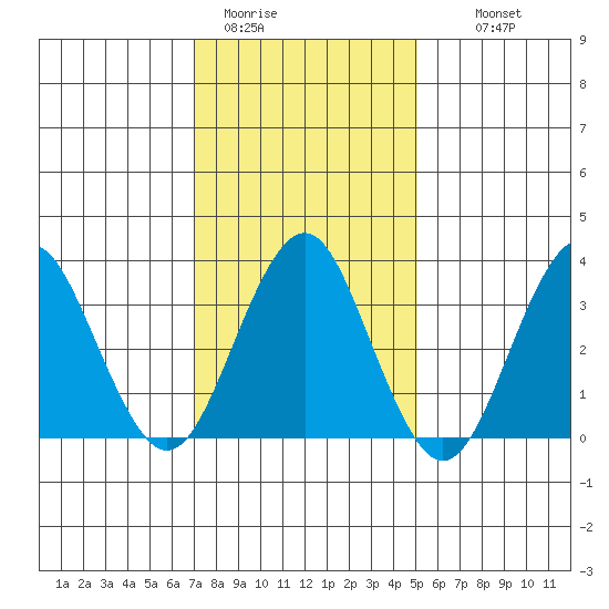 Safe Harbor tide chart for Friday, January 31, 2025