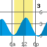 Safe Harbor tide chart for Friday, January 3, 2025