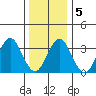 Safe Harbor tide chart for Sunday, January 5, 2025