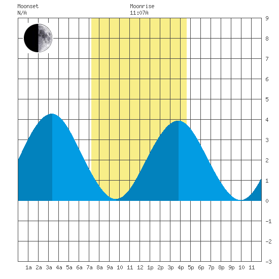 Safe Harbor tide chart for Monday, January 6, 2025