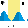Safe Harbor tide chart for Monday, January 6, 2025
