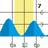 Safe Harbor tide chart for Tuesday, January 7, 2025