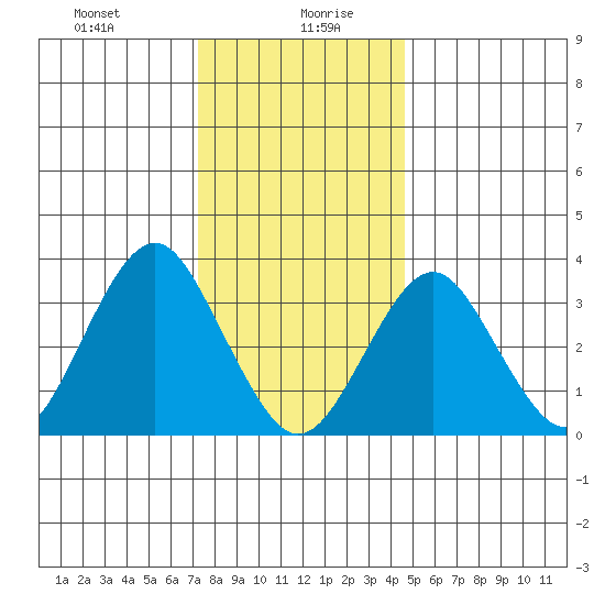 Safe Harbor tide chart for Wednesday, January 8, 2025