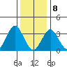 Safe Harbor tide chart for Wednesday, January 8, 2025