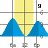 Safe Harbor tide chart for Thursday, January 9, 2025