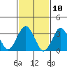 Safe Harbor tide chart for Monday, February 10, 2025