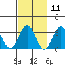 Safe Harbor tide chart for Tuesday, February 11, 2025