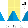 Safe Harbor tide chart for Thursday, February 13, 2025