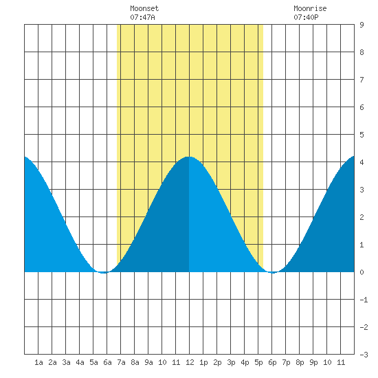 Safe Harbor tide chart for Friday, February 14, 2025