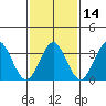 Safe Harbor tide chart for Friday, February 14, 2025