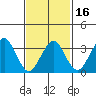 Safe Harbor tide chart for Sunday, February 16, 2025