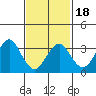 Safe Harbor tide chart for Tuesday, February 18, 2025