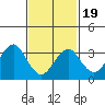 Safe Harbor tide chart for Wednesday, February 19, 2025
