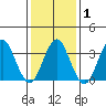 Safe Harbor tide chart for Saturday, February 1, 2025