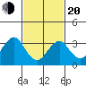 Safe Harbor tide chart for Thursday, February 20, 2025