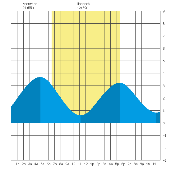 Safe Harbor tide chart for Friday, February 21, 2025