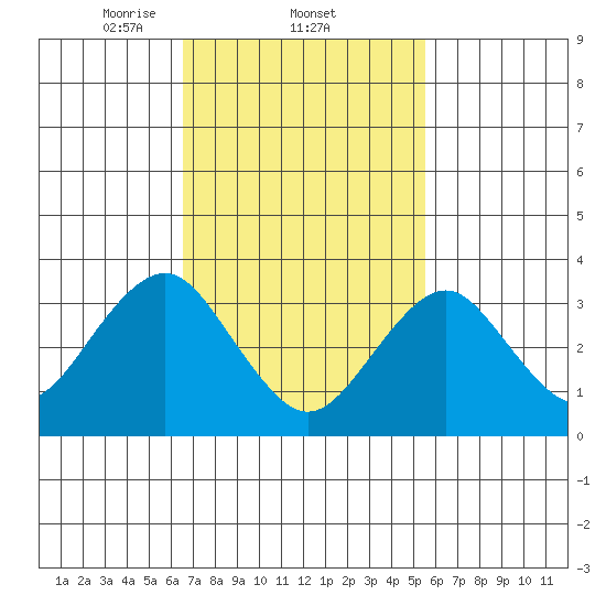 Safe Harbor tide chart for Saturday, February 22, 2025