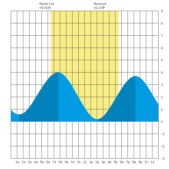 Safe Harbor tide chart for Monday, February 24, 2025