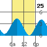 Safe Harbor tide chart for Tuesday, February 25, 2025