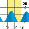 Safe Harbor tide chart for Wednesday, February 26, 2025