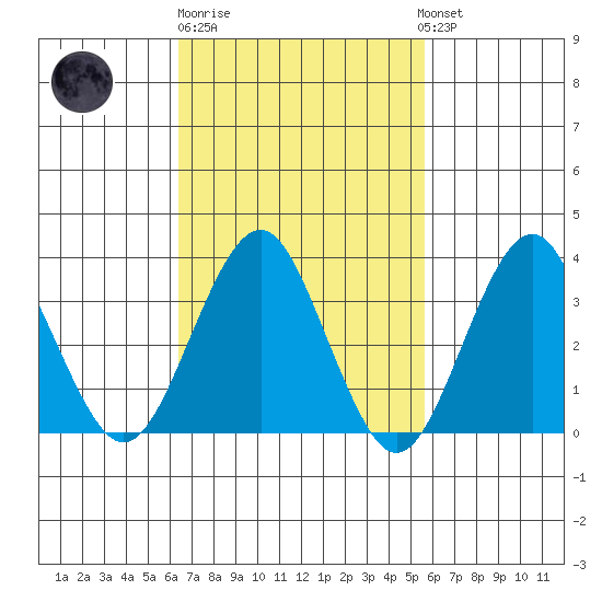 Safe Harbor tide chart for Thursday, February 27, 2025