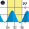 Safe Harbor tide chart for Thursday, February 27, 2025