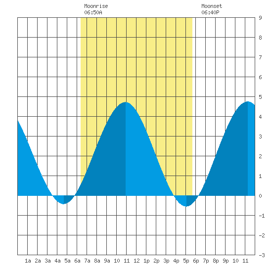 Safe Harbor tide chart for Friday, February 28, 2025