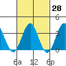 Safe Harbor tide chart for Friday, February 28, 2025