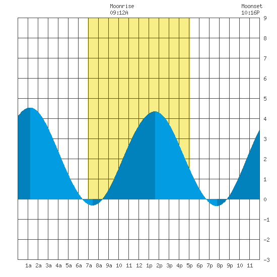 Safe Harbor tide chart for Sunday, February 2, 2025