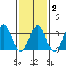 Safe Harbor tide chart for Sunday, February 2, 2025