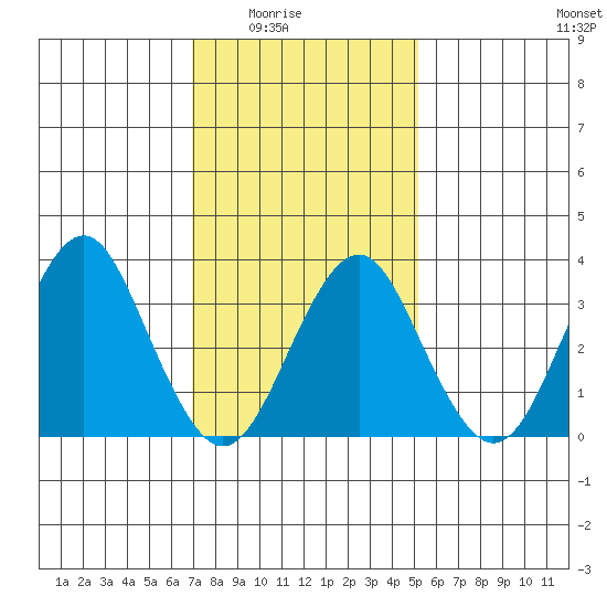 Safe Harbor tide chart for Monday, February 3, 2025
