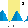 Safe Harbor tide chart for Monday, February 3, 2025