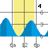 Safe Harbor tide chart for Tuesday, February 4, 2025
