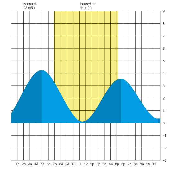 Safe Harbor tide chart for Thursday, February 6, 2025