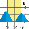 Safe Harbor tide chart for Thursday, February 6, 2025